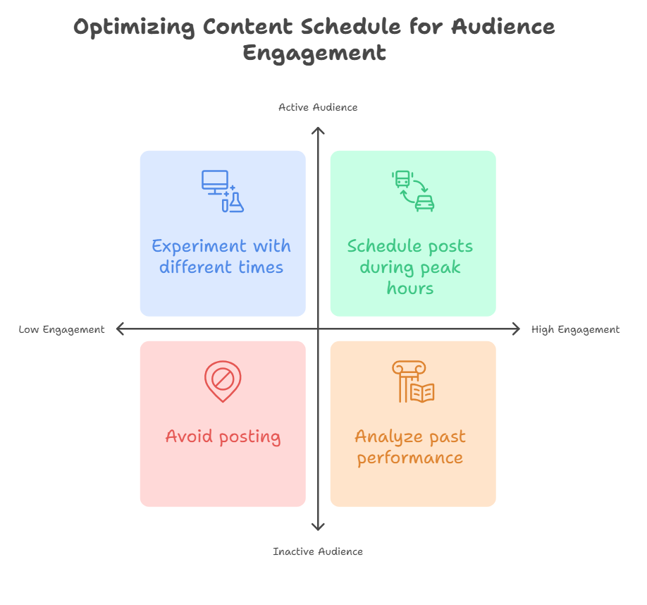 Using Analytics to Find Peak Engagement Windows - visual selection (1)