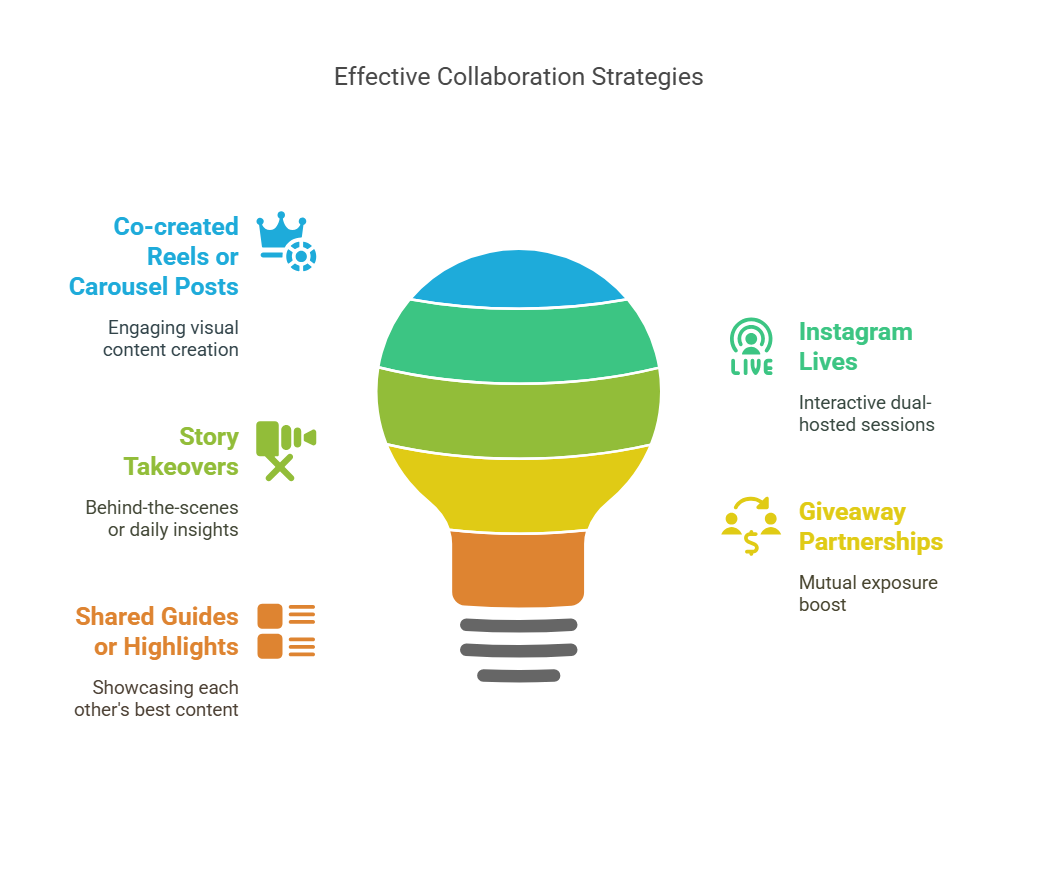 Collaboration Formats That Drive Growth - visual selection